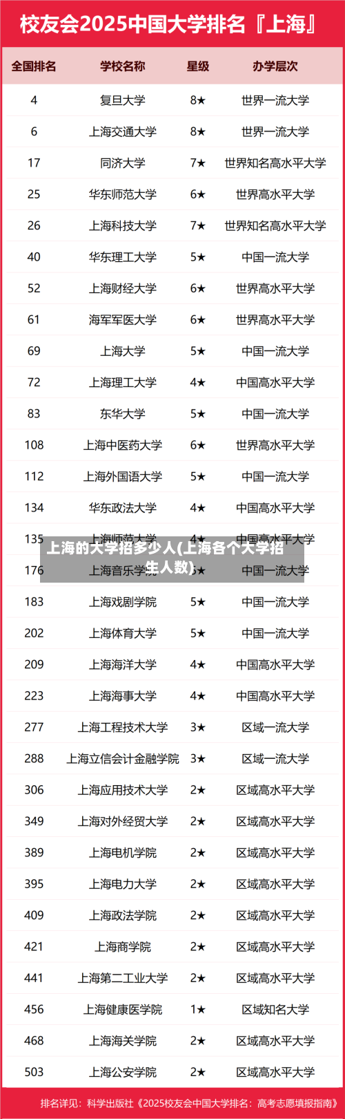 上海的大学招多少人(上海各个大学招生人数)