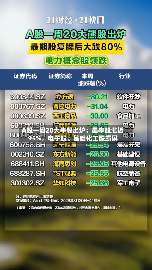 A股一周20大牛股出炉：最牛股涨近95%，电子股、基础化工股霸屏
