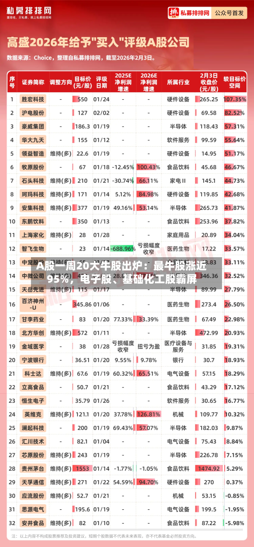 A股一周20大牛股出炉：最牛股涨近95%	，电子股、基础化工股霸屏-第2张图片