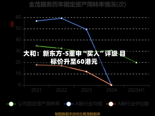 大和：新东方-S重申“买入”评级 目标价升至60港元