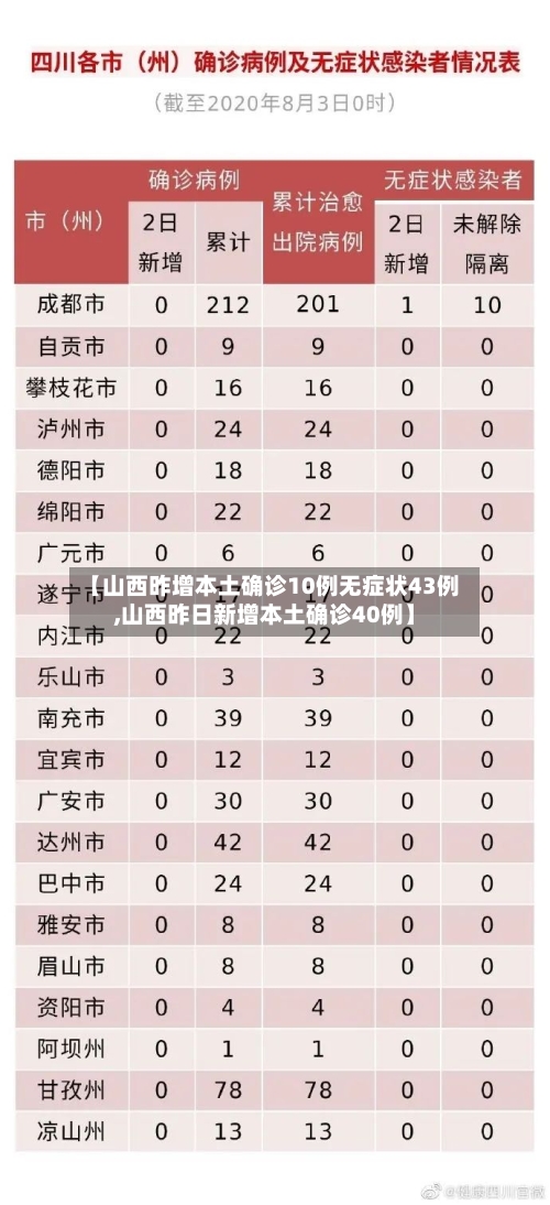 【山西昨增本土确诊10例无症状43例,山西昨日新增本土确诊40例】-第3张图片