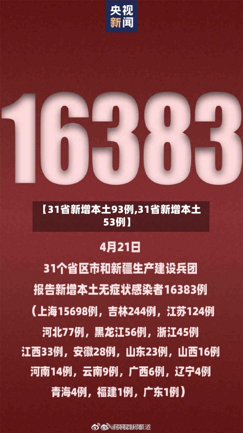 【31省新增本土93例,31省新增本土53例】-第3张图片