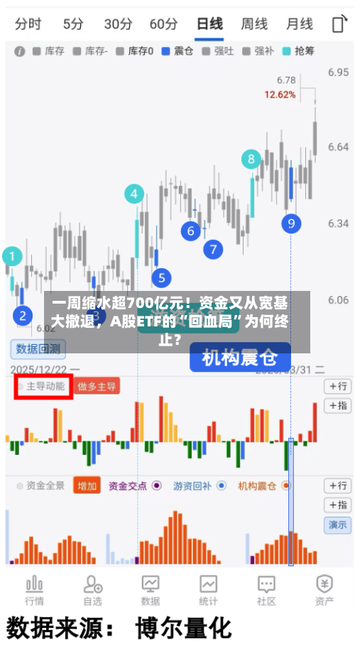 一周缩水超700亿元！资金又从宽基大撤退，A股ETF的“回血局”为何终止？-第2张图片