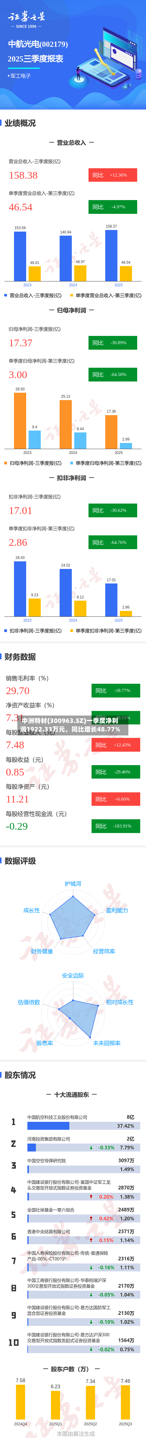 中洲特材(300963.SZ)一季度净利润1922.33万元，同比增长48.77%