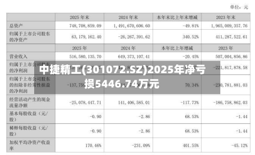 中捷精工(301072.SZ)2025年净亏损5446.74万元