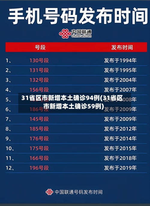 31省区市新增本土确诊94例(31省区市新增本土确诊59例)