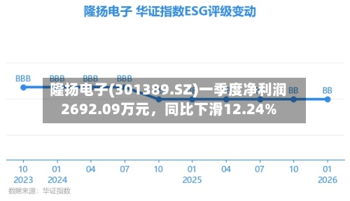 隆扬电子(301389.SZ)一季度净利润2692.09万元，同比下滑12.24%