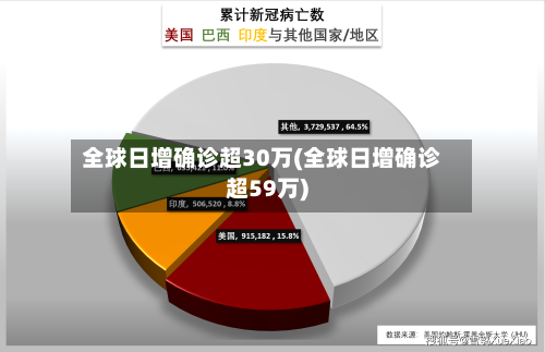 全球日增确诊超30万(全球日增确诊超59万)-第2张图片