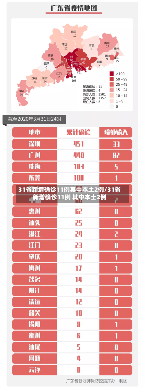 31省新增确诊11例其中本土2例/31省新增确诊11例 其中本土2例-第2张图片