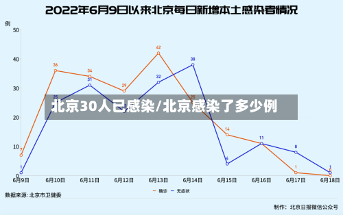 北京30人已感染/北京感染了多少例