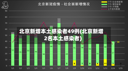 北京新增本土感染者49例(北京新增2名本土感染者)-第3张图片
