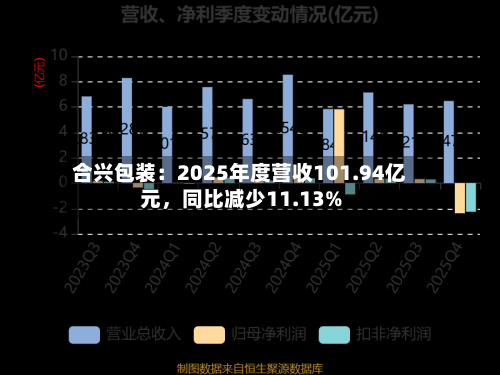 合兴包装：2025年度营收101.94亿元	，同比减少11.13%-第3张图片