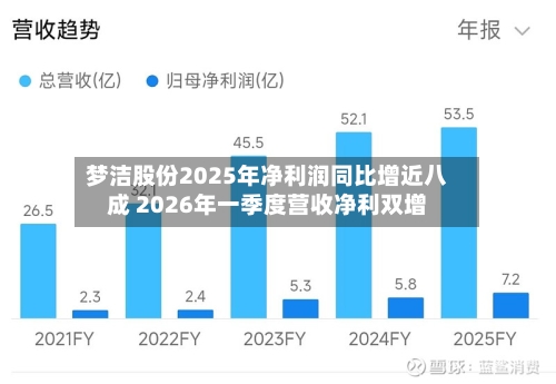 梦洁股份2025年净利润同比增近八成 2026年一季度营收净利双增