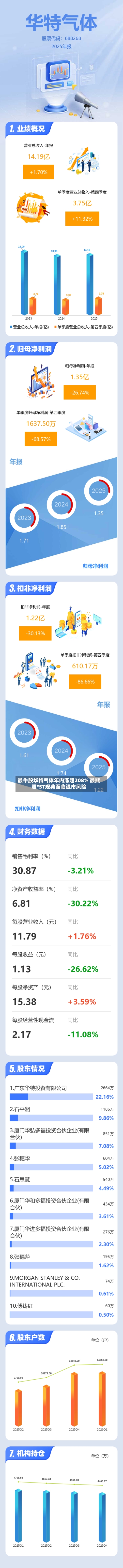 最牛股华特气体年内涨超208% 最熊股*ST观典面临退市风险-第2张图片