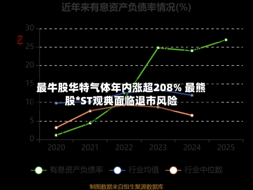最牛股华特气体年内涨超208% 最熊股*ST观典面临退市风险