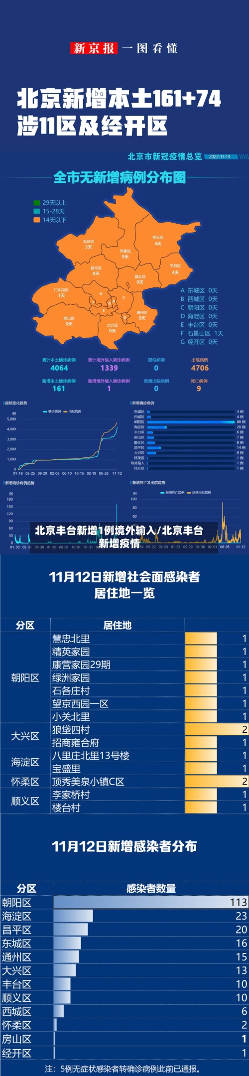 北京丰台新增1例境外输入/北京丰台新增疫情-第2张图片