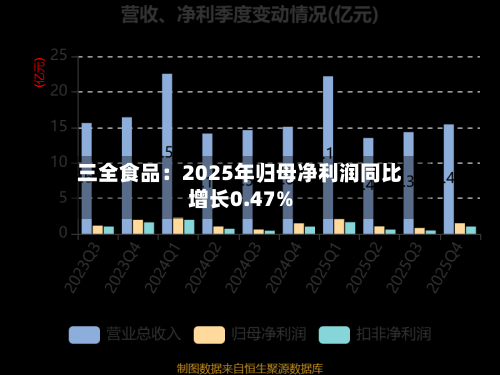 三全食品：2025年归母净利润同比增长0.47%