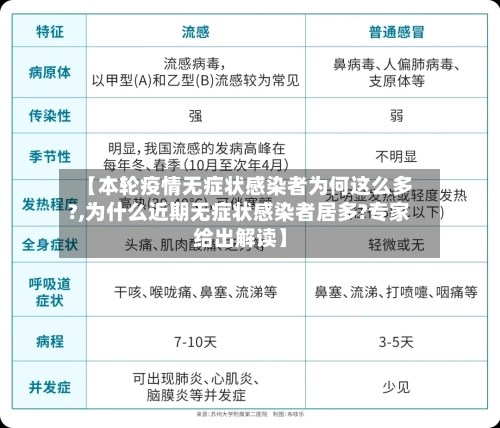 【本轮疫情无症状感染者为何这么多?,为什么近期无症状感染者居多?专家给出解读】
