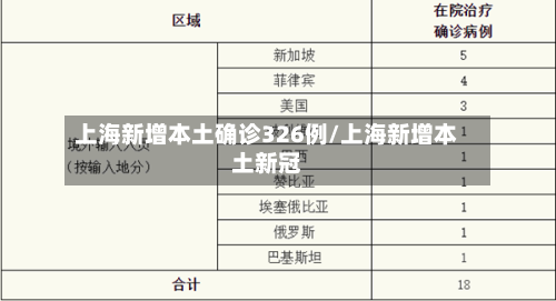 上海新增本土确诊326例/上海新增本土新冠