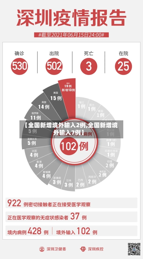 【全国新增境外输入2例,全国新增境外输入7例】