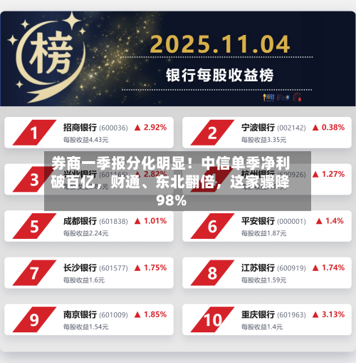 券商一季报分化明显！中信单季净利破百亿，财通、东北翻倍	，这家骤降98%-第3张图片