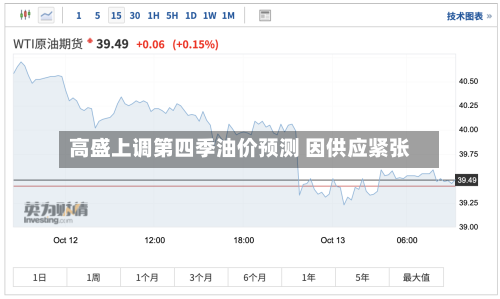 高盛上调第四季油价预测 因供应紧张-第2张图片