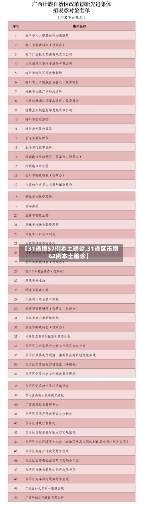 【31省增57例本土确诊,31省区市增62例本土确诊】-第2张图片