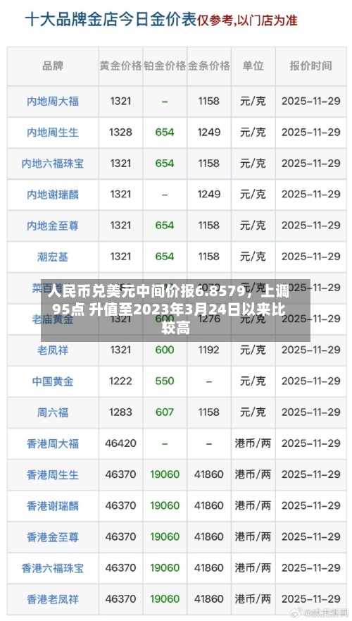 人民币兑美元中间价报6.8579	，上调95点 升值至2023年3月24日以来比较高！-第2张图片