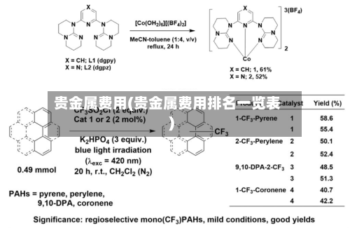 贵金属费用(贵金属费用排名一览表)