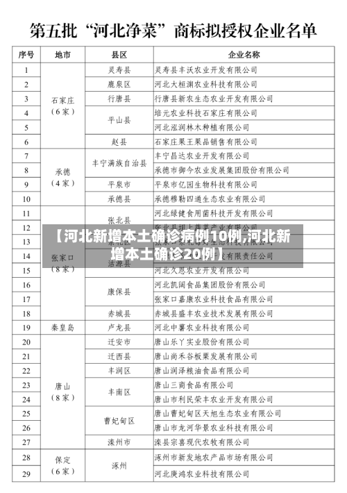 【河北新增本土确诊病例10例,河北新增本土确诊20例】