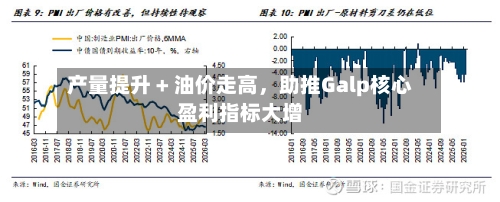产量提升 + 油价走高，助推Galp核心盈利指标大增-第2张图片