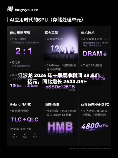江波龙 2026 年一季度净利润 38.62 亿元，同比增长 2644.05%