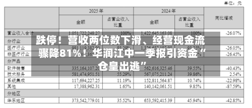 跌停！营收两位数下滑、经营现金流骤降81%！华润江中一季报引资金“仓皇出逃”