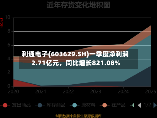 利通电子(603629.SH)一季度净利润2.71亿元，同比增长821.08%