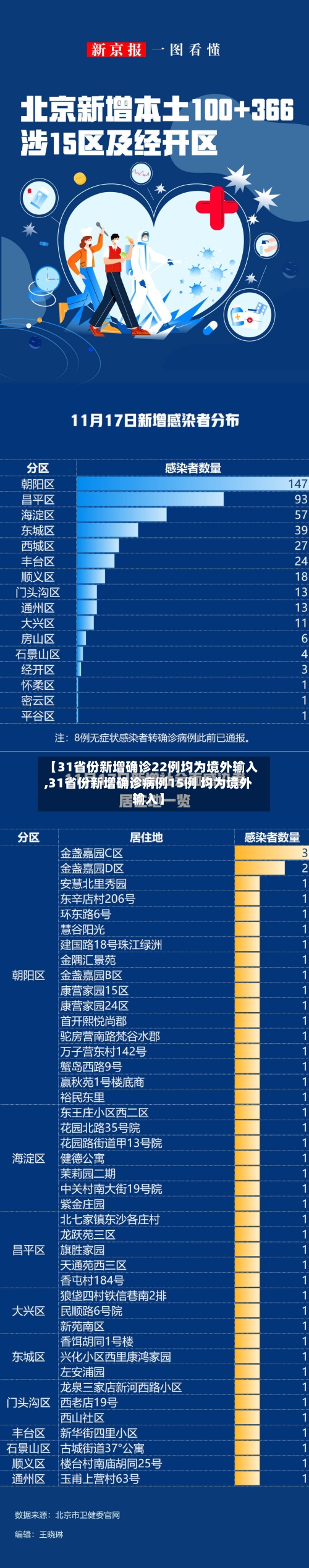 【31省份新增确诊22例均为境外输入,31省份新增确诊病例15例 均为境外输入】
