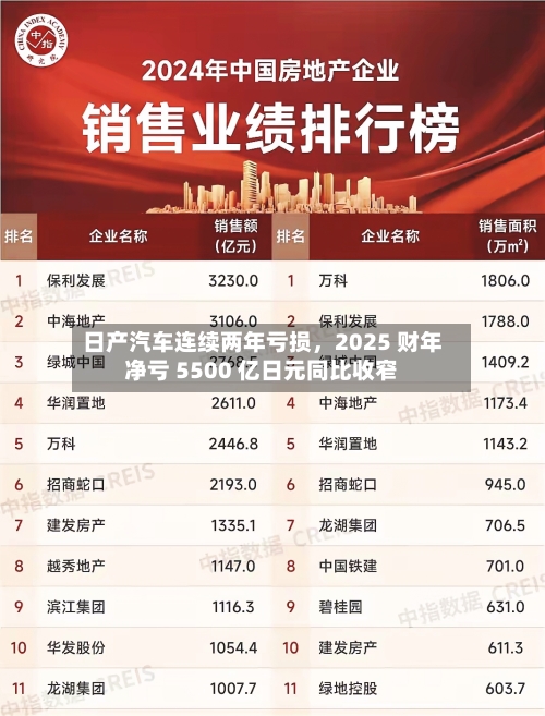 日产汽车连续两年亏损，2025 财年净亏 5500 亿日元同比收窄