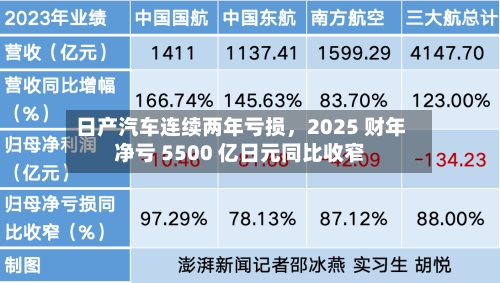 日产汽车连续两年亏损	，2025 财年净亏 5500 亿日元同比收窄-第3张图片