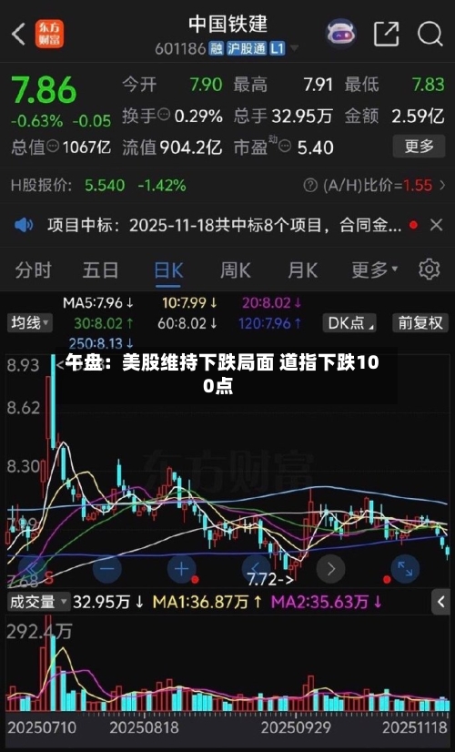 午盘：美股维持下跌局面 道指下跌100点-第3张图片