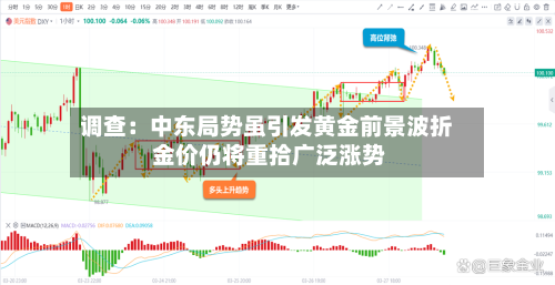 调查：中东局势虽引发黄金前景波折 金价仍将重拾广泛涨势-第2张图片
