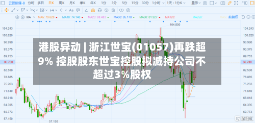 港股异动 | 浙江世宝(01057)再跌超9% 控股股东世宝控股拟减持公司不超过3%股权-第2张图片