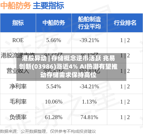 港股异动 | 存储概念逆市活跃 兆易创新(03986)涨近4% AI热潮有望推动存储需求保持高位-第3张图片