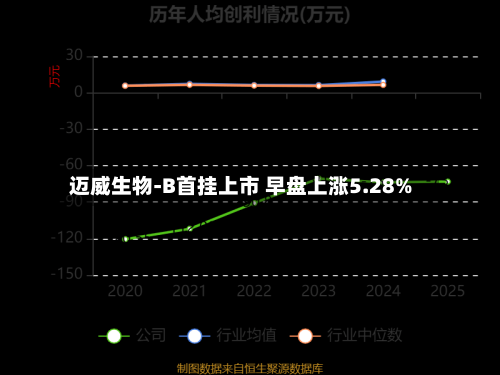 迈威生物-B首挂上市 早盘上涨5.28%