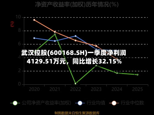 武汉控股(600168.SH)一季度净利润4129.51万元，同比增长32.15%