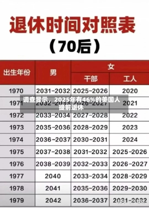 调查显示，2025年有46%的美国人提前退休-第2张图片