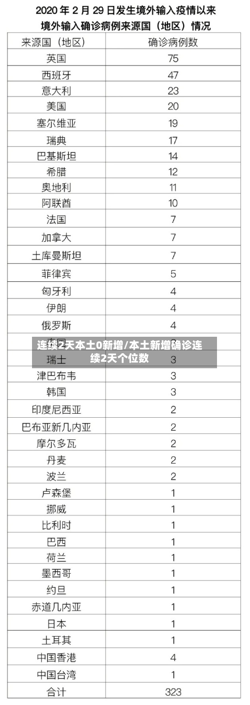 连续2天本土0新增/本土新增确诊连续2天个位数-第2张图片