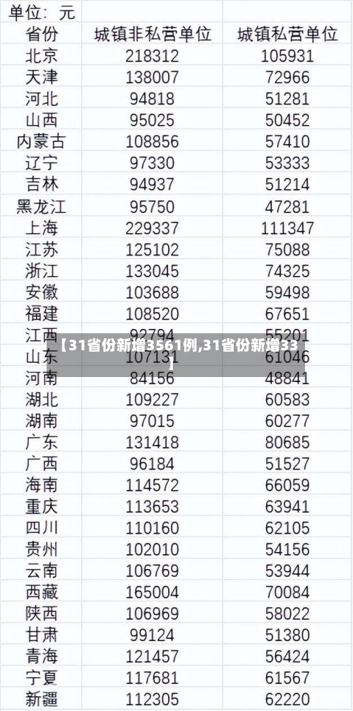 【31省份新增3561例,31省份新增33】