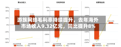 游族网络毛利率持续提升，去年海外市场收入9.32亿元，同比提升8%