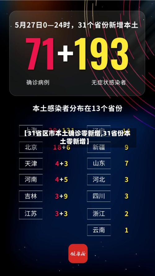 【31省区市本土确诊零新增,31省份本土零新增】-第3张图片