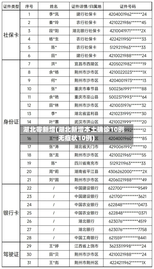 湖北零新增(湖北新增本土确诊10例 无症状10例)-第2张图片