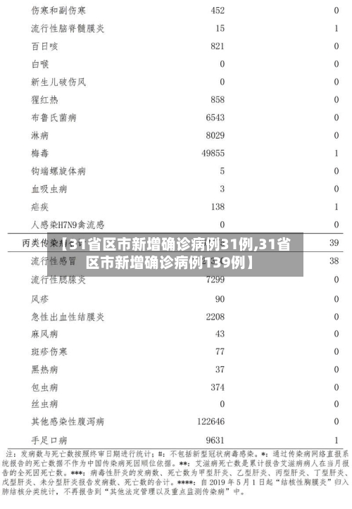 【31省区市新增确诊病例31例,31省区市新增确诊病例139例】